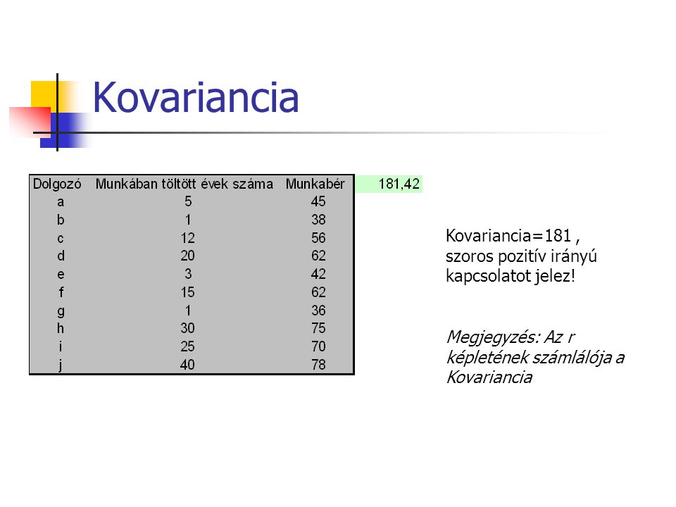 Kovariancia Kovariancia=181 , szoros pozitív irányú kapcsolatot jelez!
