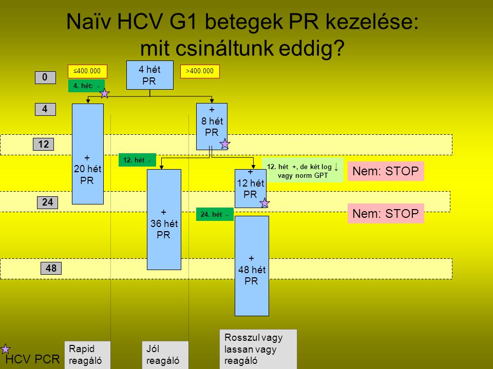 Naïv HCV G1 betegek PR kezelése: mit csináltunk eddig