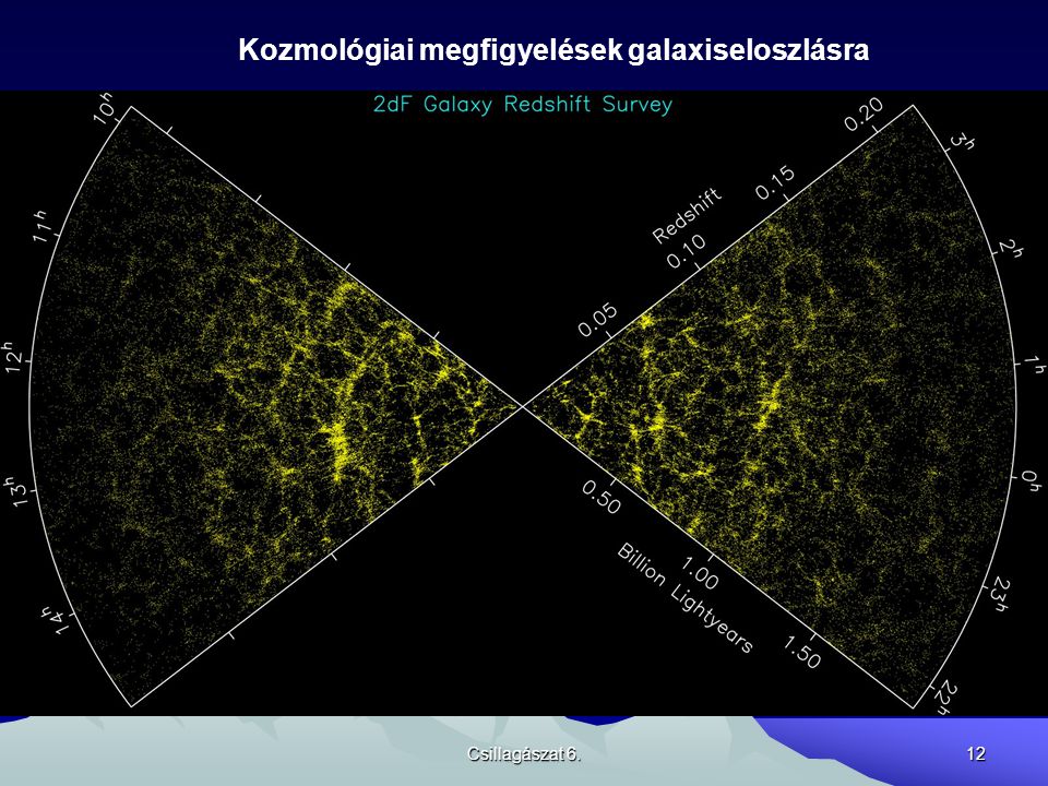 Kozmológiai megfigyelések galaxiseloszlásra