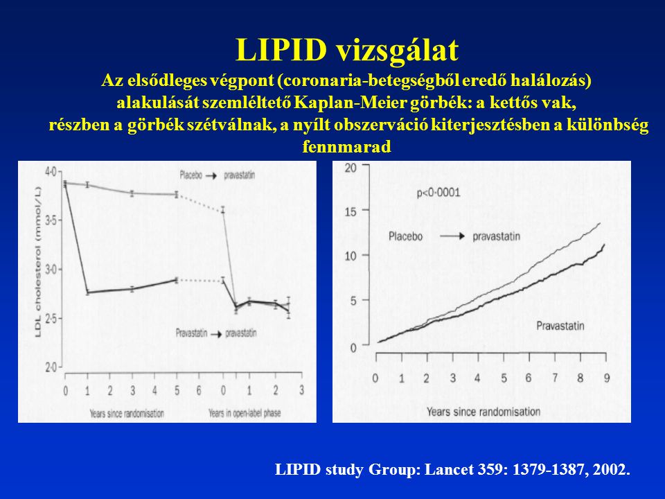 LIPID vizsgálat Az elsődleges végpont (coronaria-betegségből eredő halálozás) alakulását szemléltető Kaplan-Meier görbék: a kettős vak, részben a görbék szétválnak, a nyílt obszerváció kiterjesztésben a különbség fennmarad