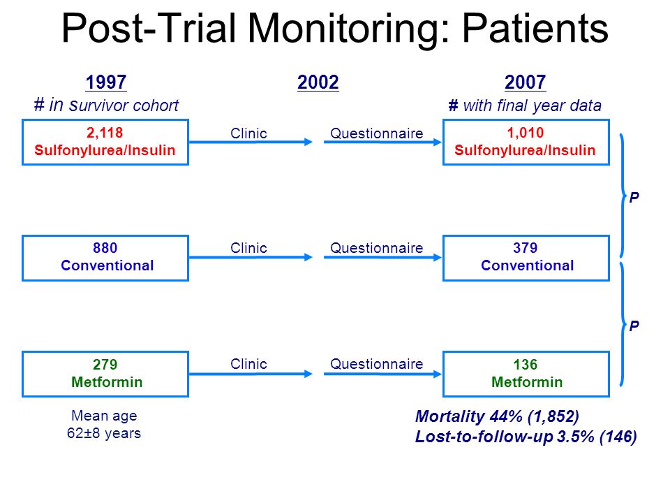 Post-Trial Monitoring: Patients