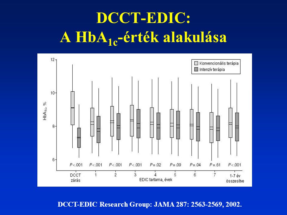 DCCT-EDIC: A HbA1c-érték alakulása