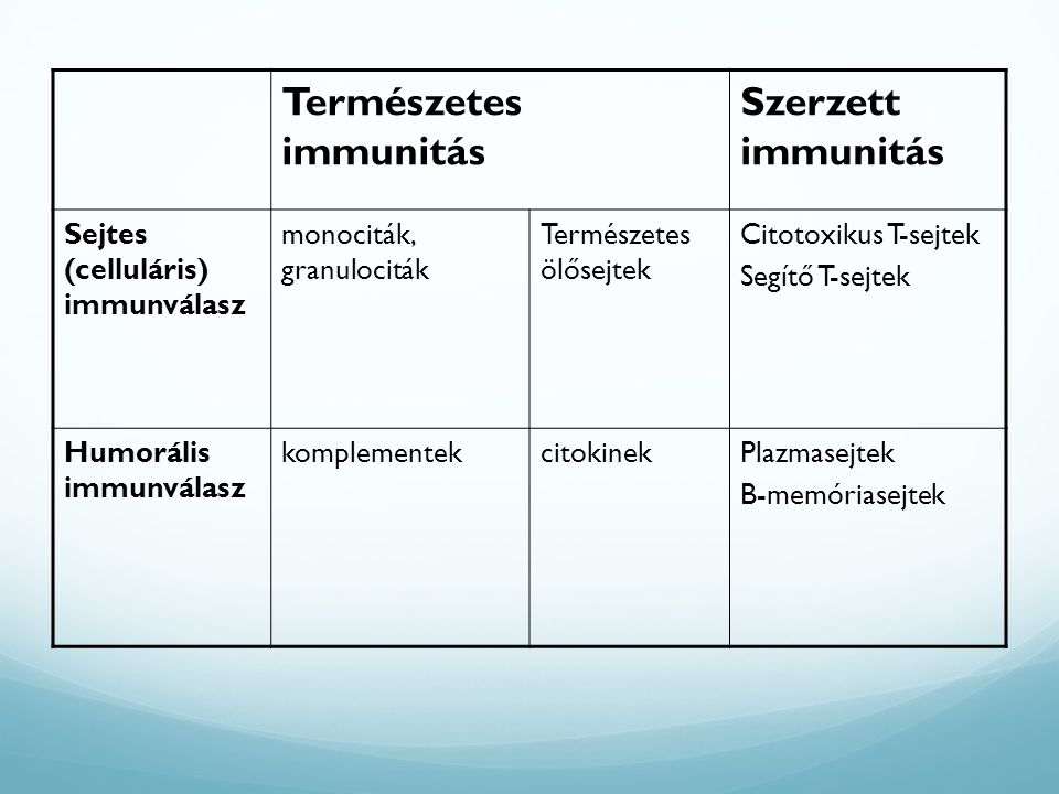 Természetes immunitás Szerzett immunitás