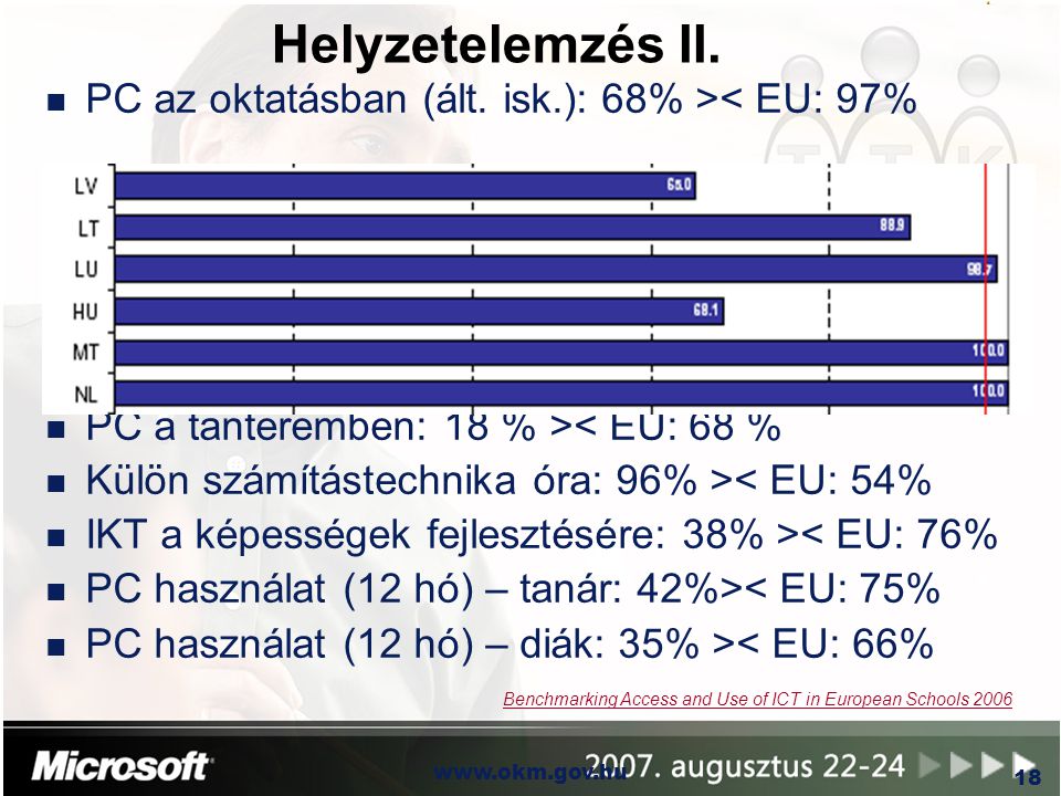 Helyzetelemzés II. PC az oktatásban (ált. isk.): 68% >< EU: 97%