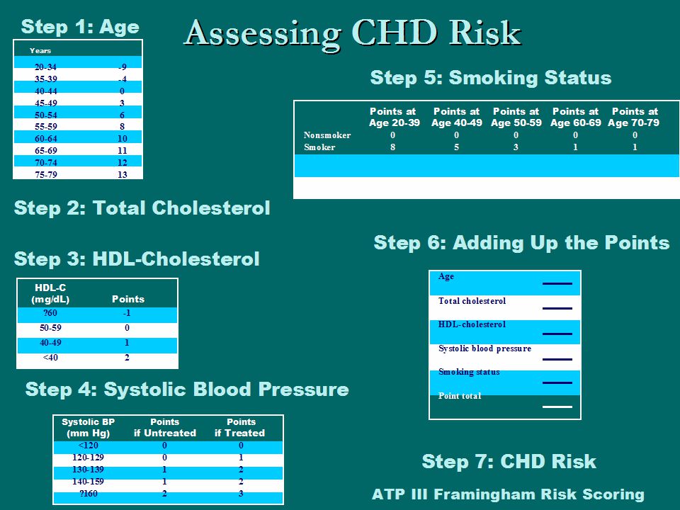 Assessing CHD Risk Step 1: Age Step 5: Smoking Status