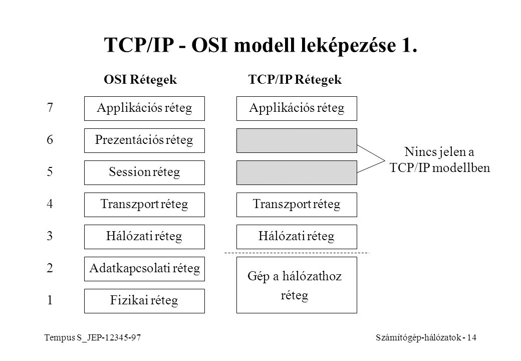 TCP/IP - OSI modell leképezése 1.
