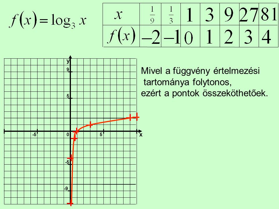 5 -5 x y 9 -9 Mivel a függvény értelmezési tartománya folytonos, ezért a pontok összeköthetőek.