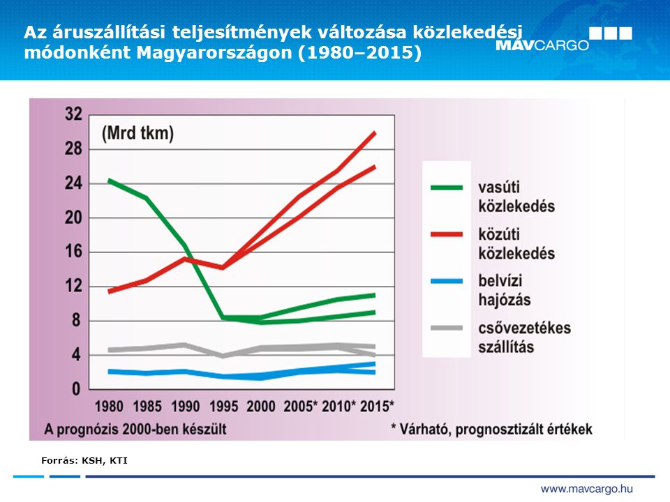 Az áruszállítási teljesítmények változása közlekedési módonként Magyarországon (1980–2015)