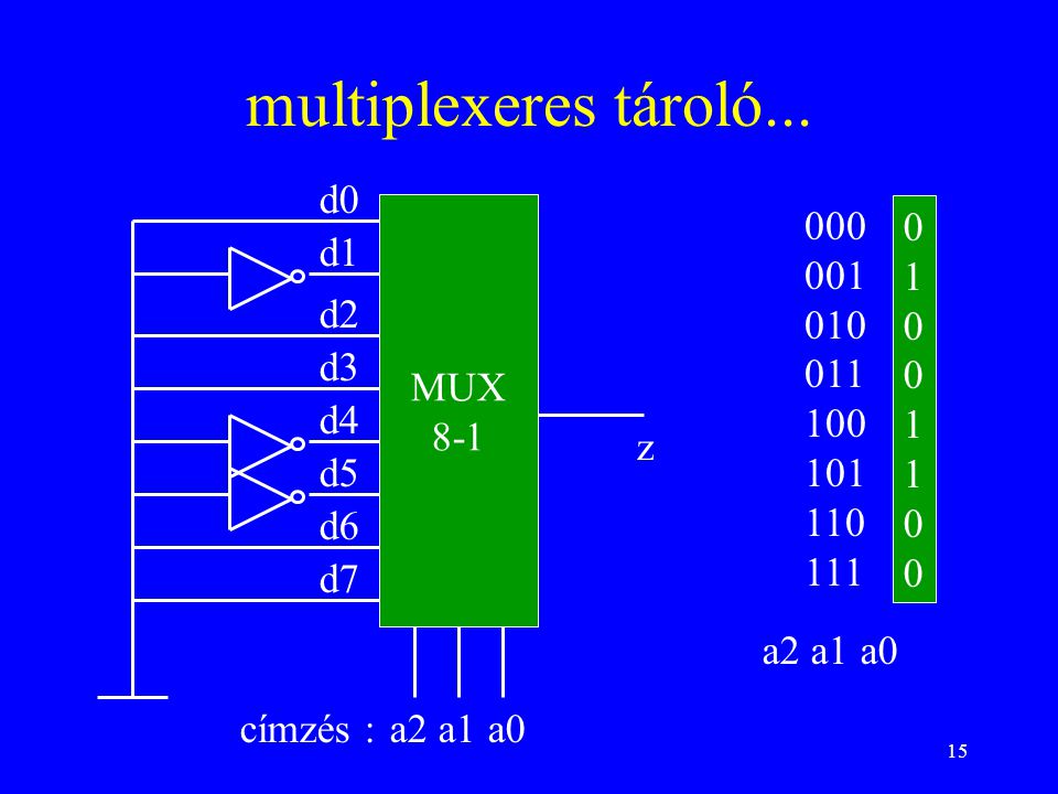 multiplexeres tároló... MUX 8-1 a2 a1 a0 z d0 d7 d6 d5 d4 d1 d2 d3