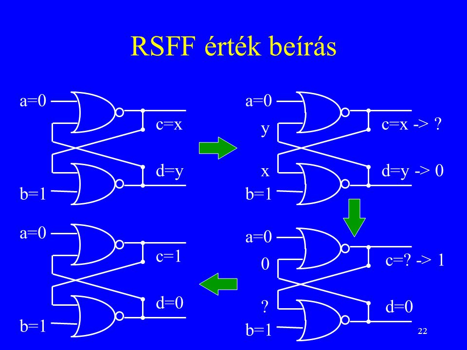 RSFF érték beírás a=0 a=0 c=x c=x -> y d=y x d=y -> 0 b=1 b=1
