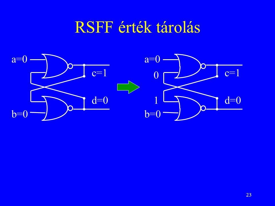 RSFF érték tárolás a=0 a=0 c=1 c=1 d=0 1 d=0 b=0 b=0