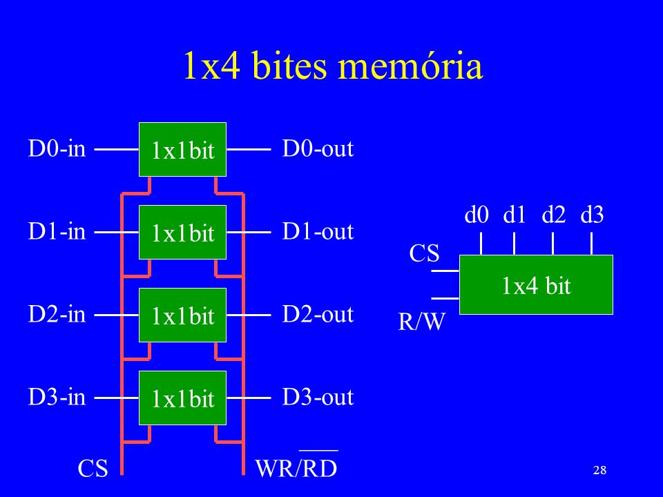 1x4 bites memória 1x1bit D0-in D0-out d0 d1 d2 d3 1x1bit D1-in D1-out