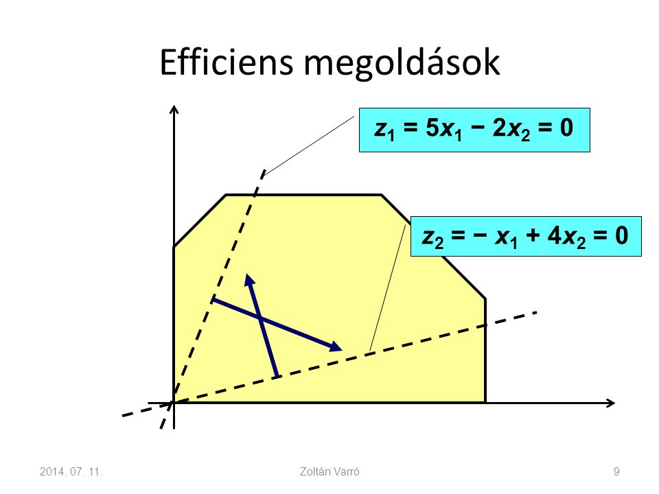 Efficiens megoldások z1 = 5x1 − 2x2 = 0 z2 = − x1 + 4x2 = 0