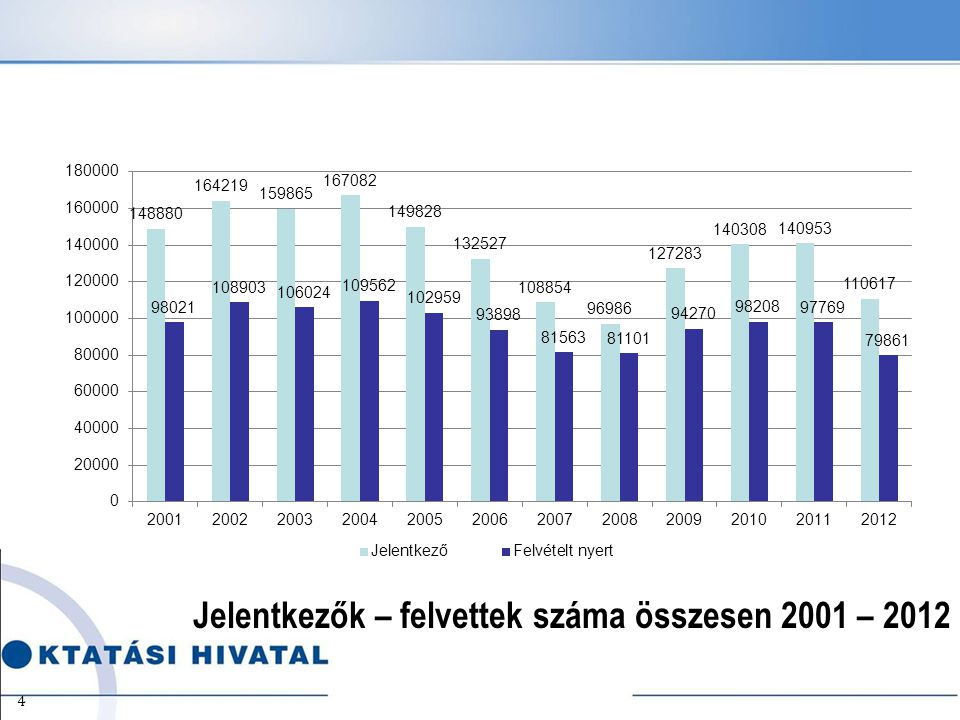 Jelentkezők – felvettek száma összesen 2001 – 2012