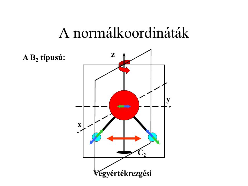 A normálkoordináták z A B2 típusú: y x C2 Vegyértékrezgési
