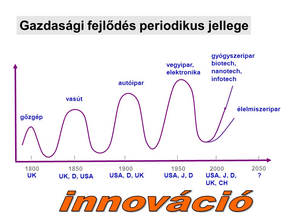 innováció Gazdasági fejlődés periodikus jellege gyógyszeripar biotech,