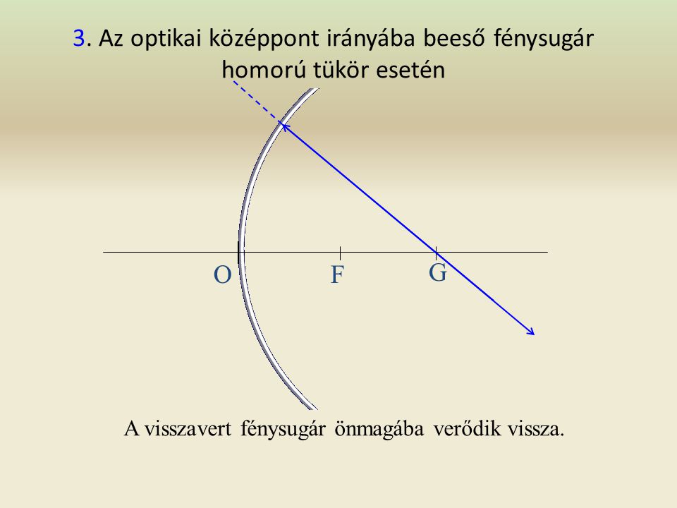 3. Az optikai középpont irányába beeső fénysugár homorú tükör esetén