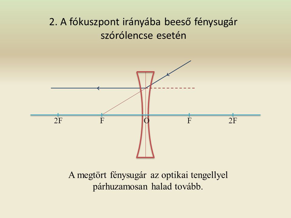 2. A fókuszpont irányába beeső fénysugár szórólencse esetén