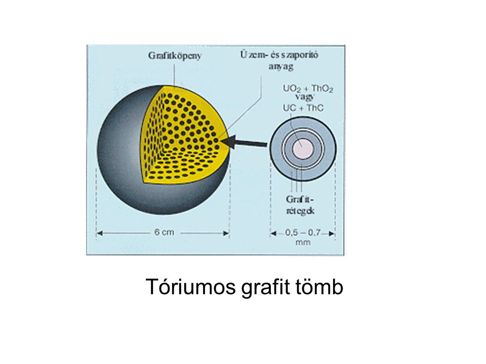 Tóriumos grafit tömb