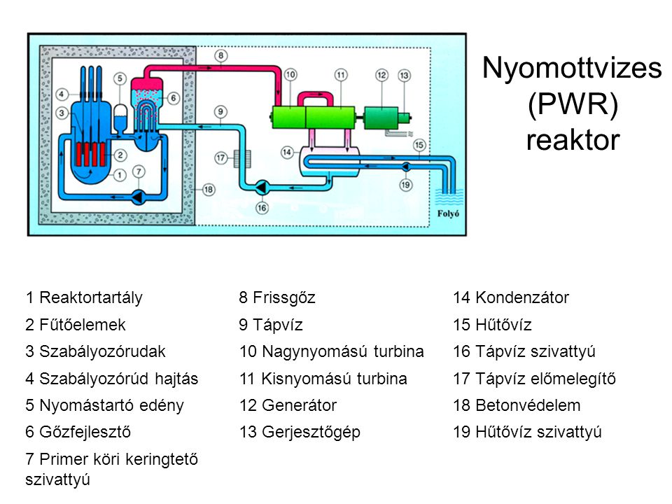 Nyomottvizes (PWR) reaktor
