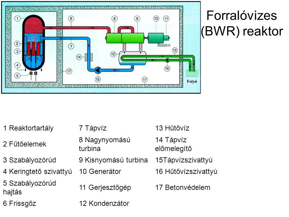 Forralóvizes (BWR) reaktor