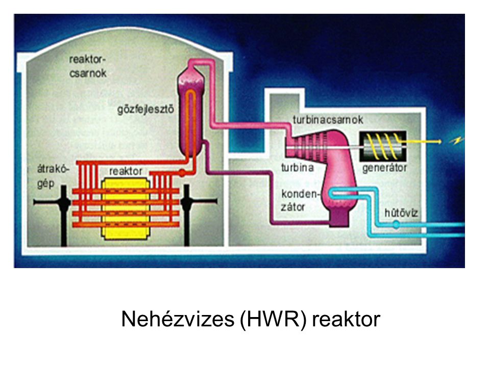 Nehézvizes (HWR) reaktor