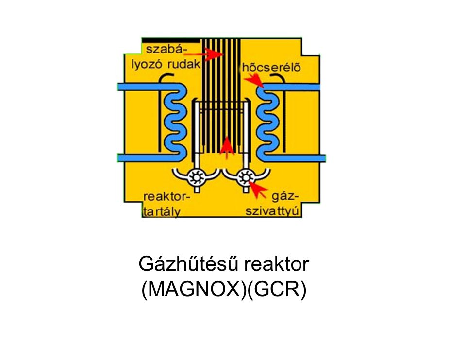 Gázhűtésű reaktor (MAGNOX)(GCR)