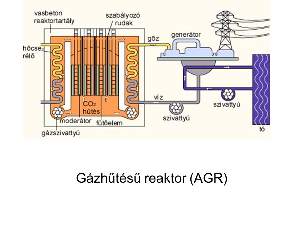 Gázhűtésű reaktor (AGR)