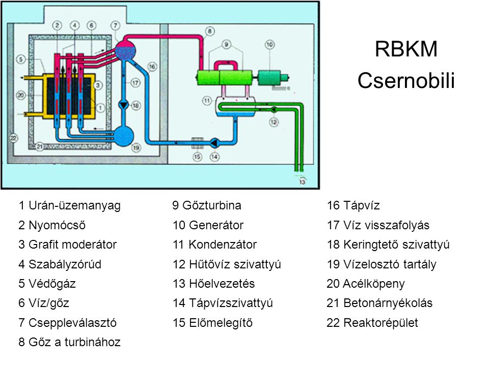 RBKM Csernobili 1 Urán-üzemanyag 9 Gőzturbina 16 Tápvíz 2 Nyomócső