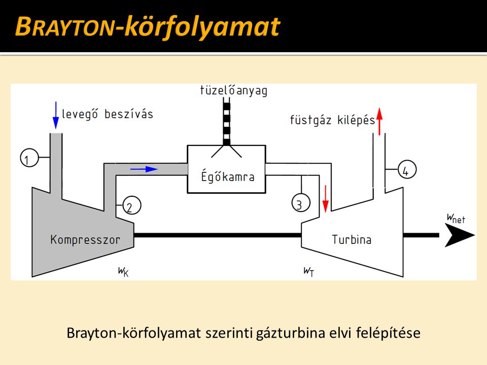 Brayton-körfolyamat szerinti gázturbina elvi felépítése