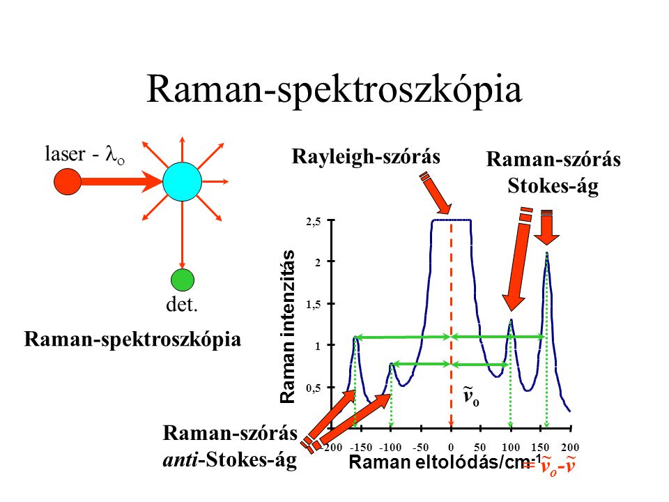 Raman-spektroszkópia