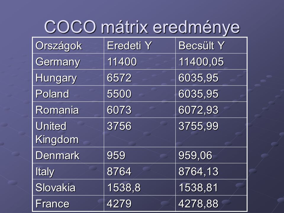 COCO mátrix eredménye Országok Eredeti Y Becsült Y Germany 11400