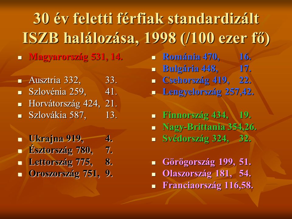 30 év feletti férfiak standardizált ISZB halálozása, 1998 (/100 ezer fő)