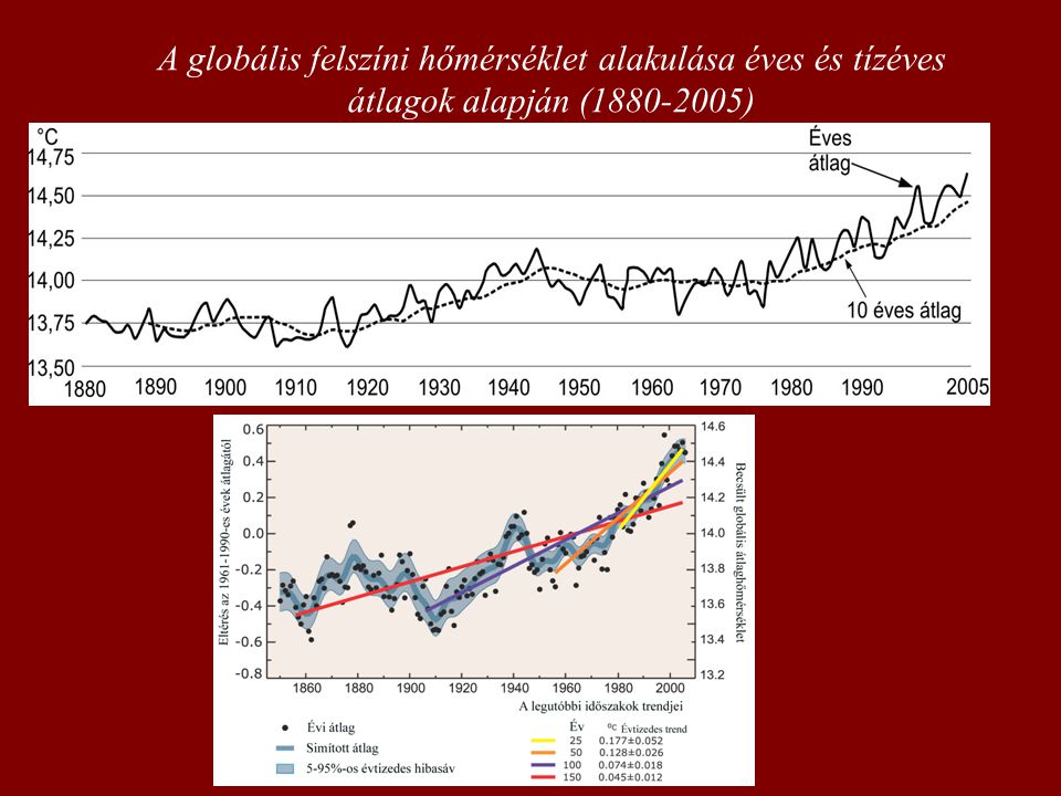 A globális felszíni hőmérséklet alakulása éves és tízéves átlagok alapján ( )