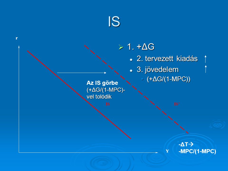 IS 1. +ΔG 2. tervezett kiadás 3. jövedelem (+ΔG/(1-MPC))