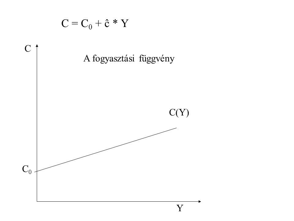 C = C0 + ĉ * Y C A fogyasztási függvény C(Y) C0 Y