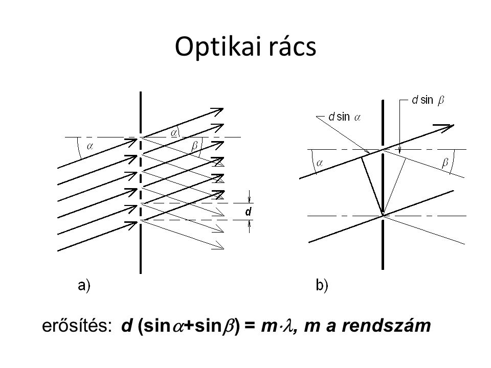 Optikai rács erősítés: d (sin+sin) = m, m a rendszám