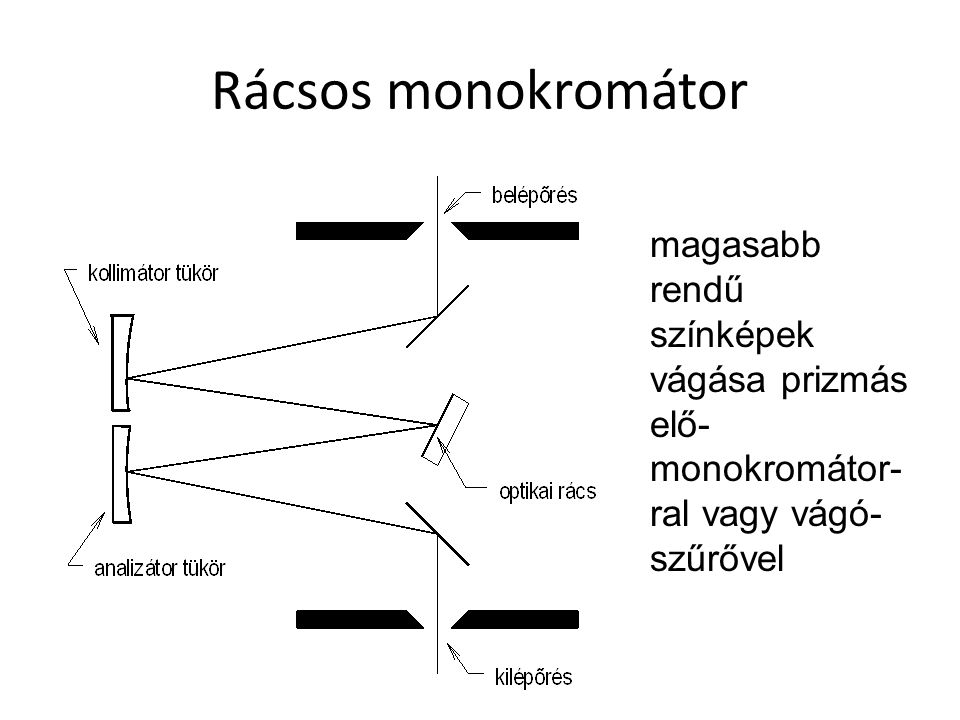Rácsos monokromátor magasabb rendű színképek vágása prizmás elő-monokromátor-ral vagy vágó-szűrővel