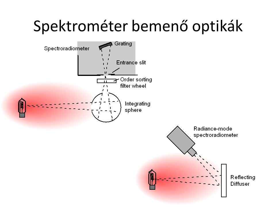 Spektrométer bemenő optikák