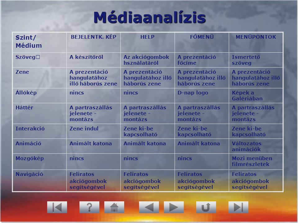 Médiaanalízis Szint/ Médium BEJELENTK. KÉP HELP FŐMENÜ MENÜPONTOK
