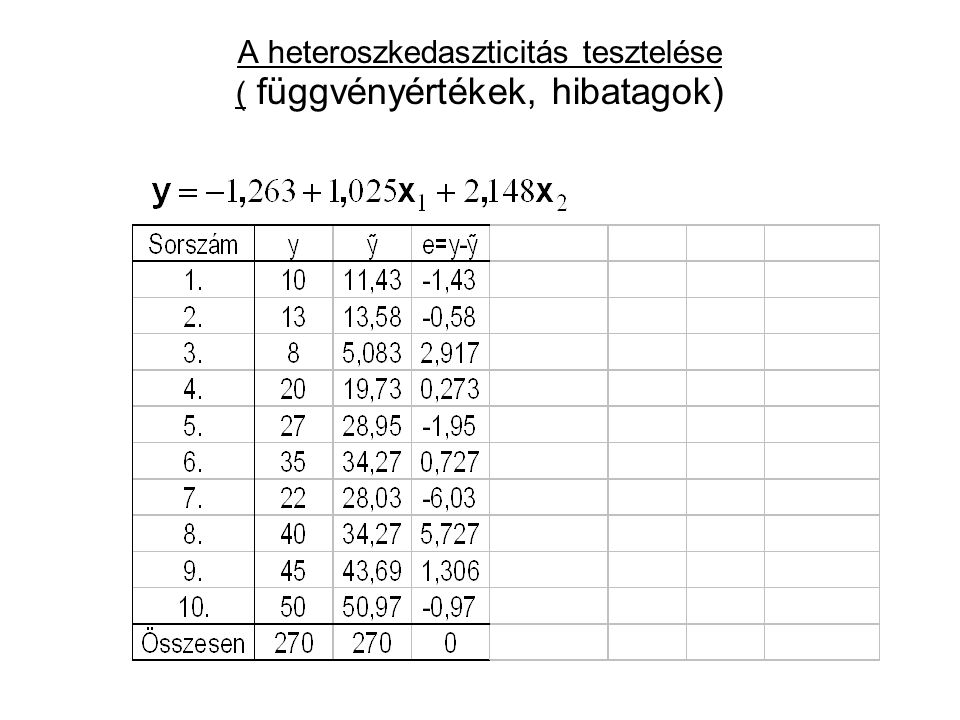 A heteroszkedaszticitás tesztelése ( függvényértékek, hibatagok)