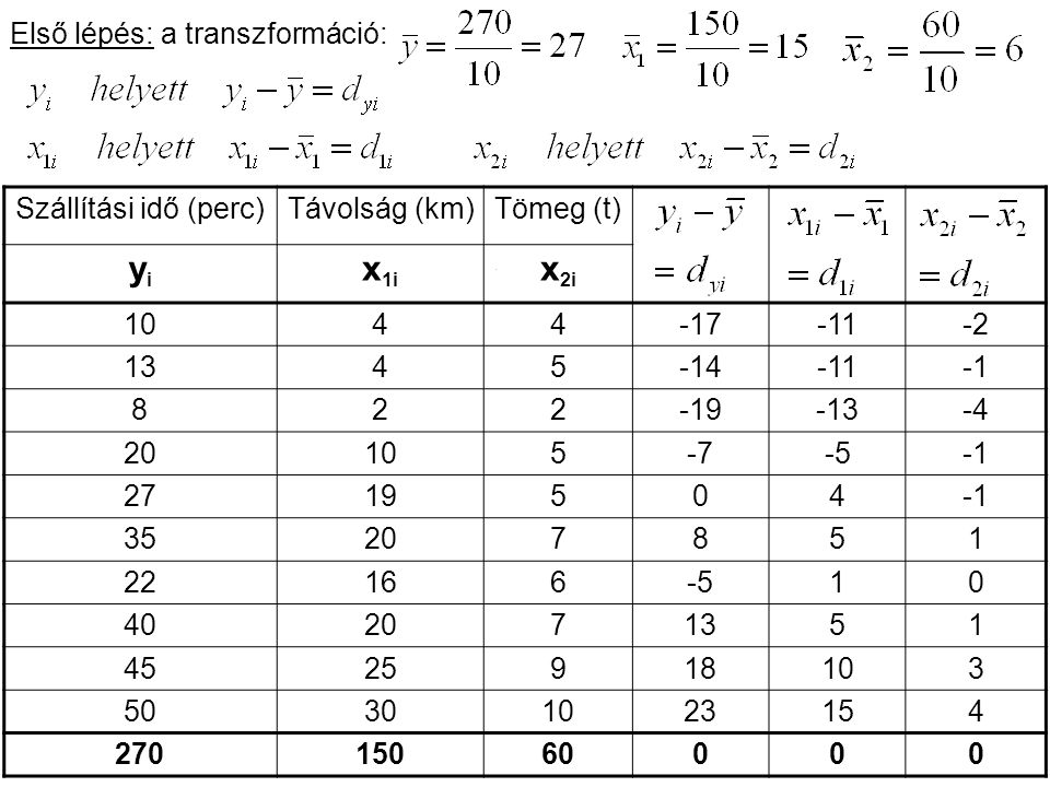 yi x1i x2i Első lépés: a transzformáció: Szállítási idő (perc)