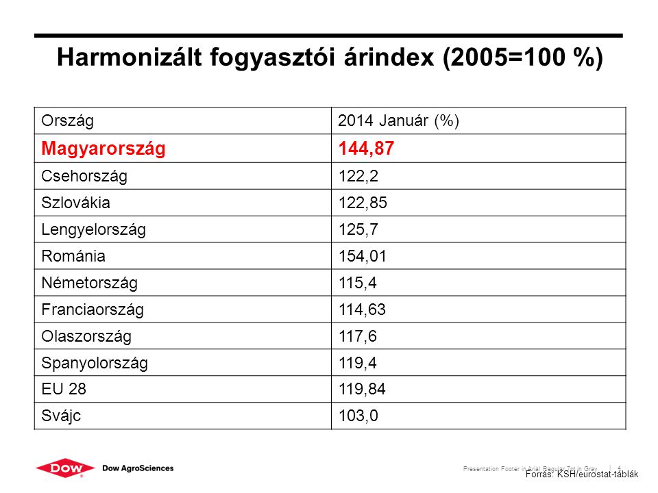 Harmonizált fogyasztói árindex (2005=100 %)