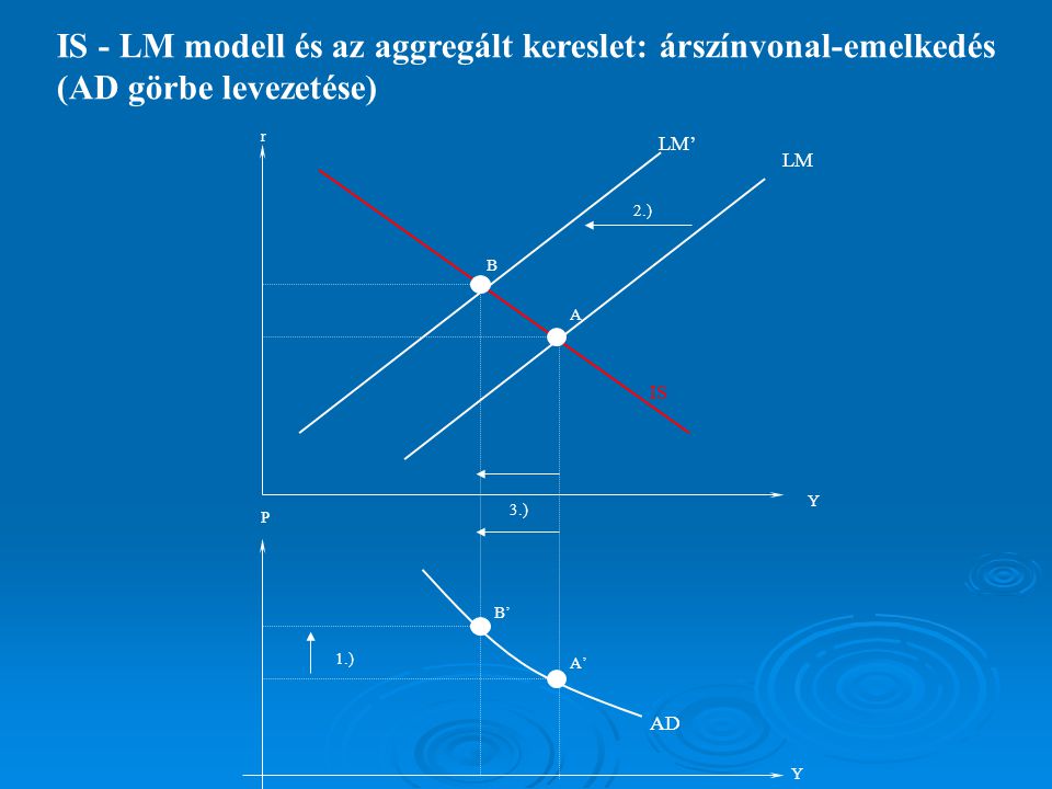 IS - LM modell és az aggregált kereslet: árszínvonal-emelkedés