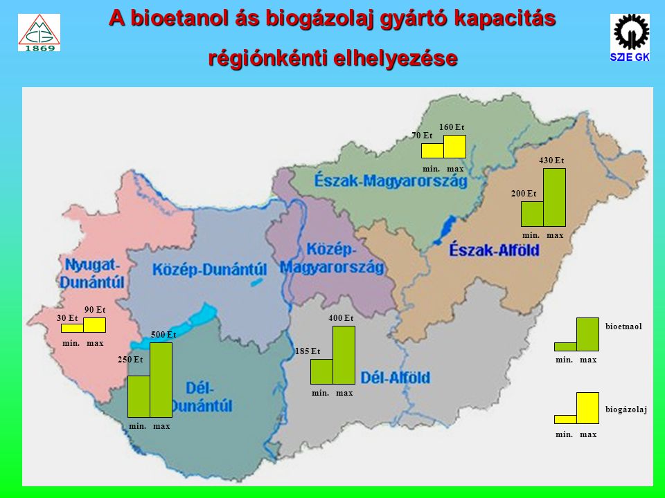 A bioetanol ás biogázolaj gyártó kapacitás régiónkénti elhelyezése
