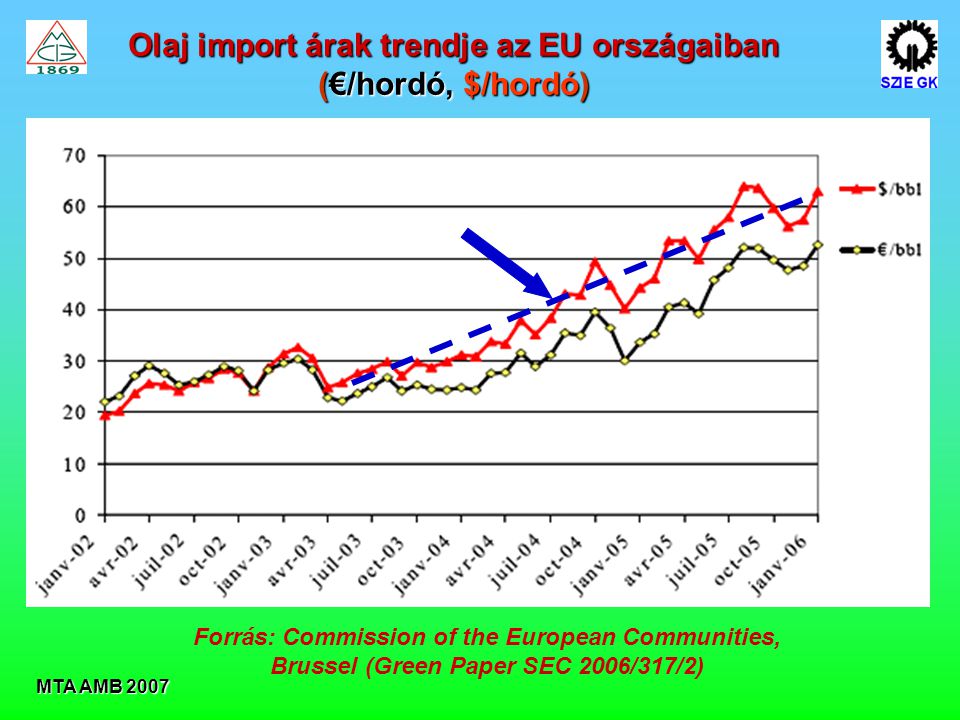 Olaj import árak trendje az EU országaiban (€/hordó, $/hordó)
