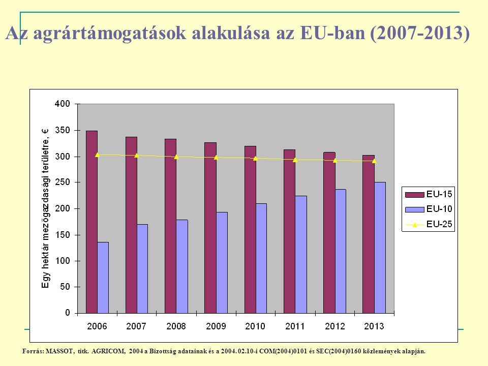 Az agrártámogatások alakulása az EU-ban ( )