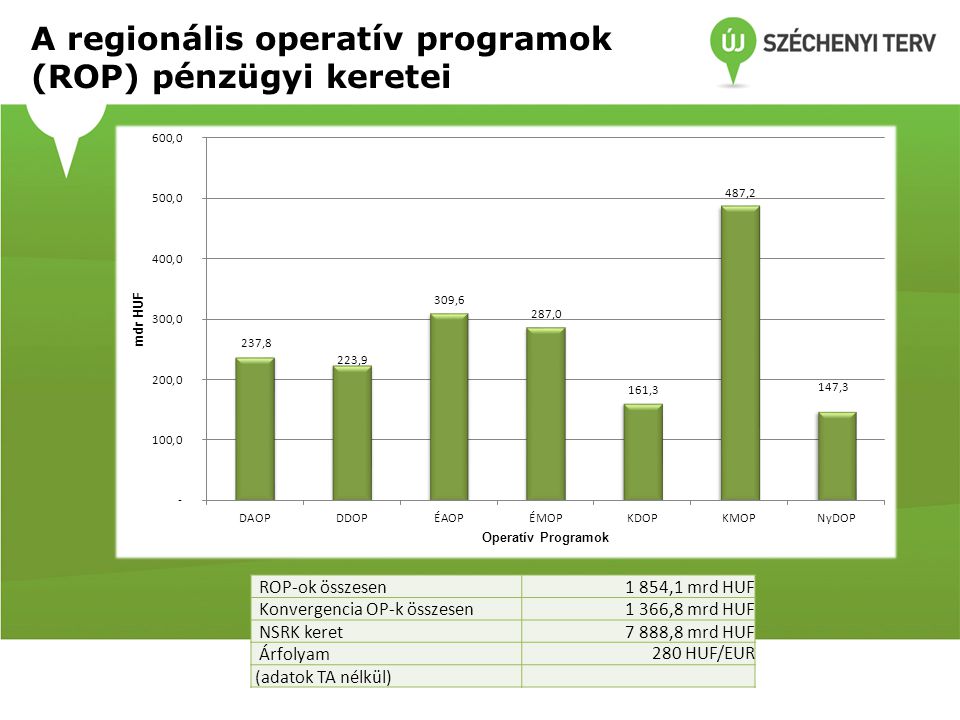 A regionális operatív programok (ROP) pénzügyi keretei
