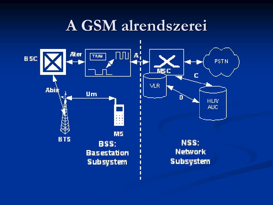 A GSM alrendszerei