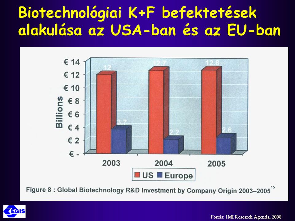 Biotechnológiai K+F befektetések alakulása az USA-ban és az EU-ban